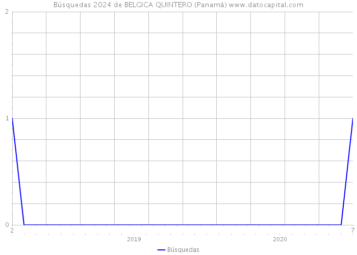 Búsquedas 2024 de BELGICA QUINTERO (Panamá) 