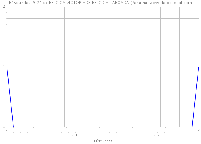 Búsquedas 2024 de BELGICA VICTORIA O. BELGICA TABOADA (Panamá) 