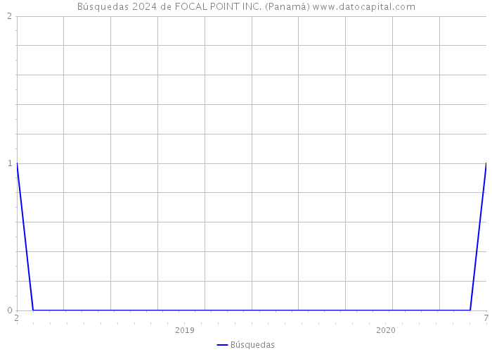 Búsquedas 2024 de FOCAL POINT INC. (Panamá) 