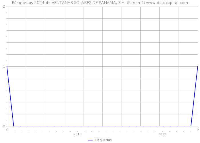 Búsquedas 2024 de VENTANAS SOLARES DE PANAMA, S.A. (Panamá) 