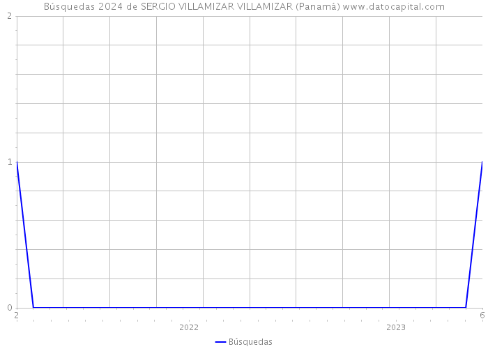 Búsquedas 2024 de SERGIO VILLAMIZAR VILLAMIZAR (Panamá) 