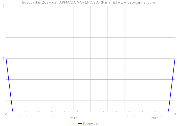 Búsquedas 2024 de FARMACIA MORENO,S.A. (Panamá) 
