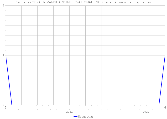 Búsquedas 2024 de VANGUARD INTERNATIONAL, INC. (Panamá) 