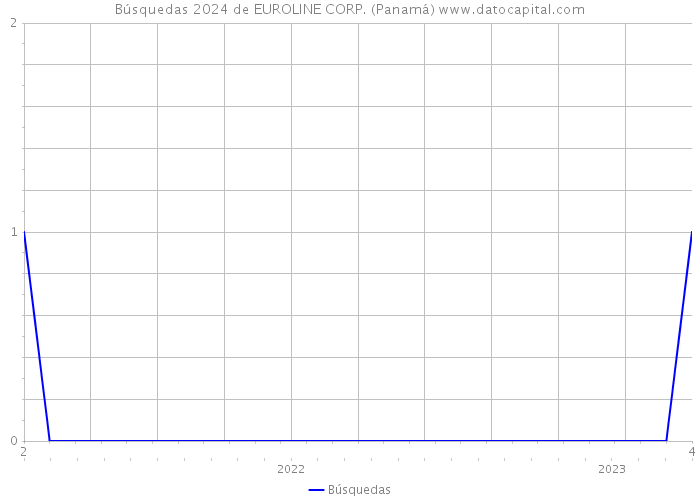 Búsquedas 2024 de EUROLINE CORP. (Panamá) 