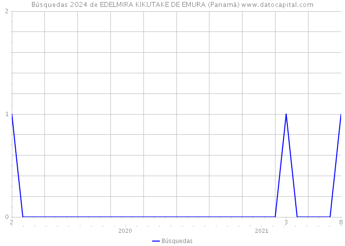 Búsquedas 2024 de EDELMIRA KIKUTAKE DE EMURA (Panamá) 