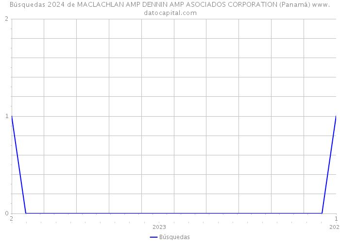Búsquedas 2024 de MACLACHLAN AMP DENNIN AMP ASOCIADOS CORPORATION (Panamá) 