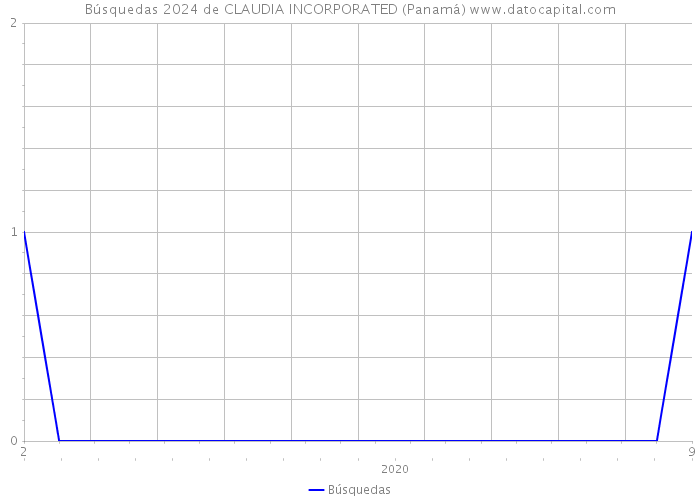 Búsquedas 2024 de CLAUDIA INCORPORATED (Panamá) 