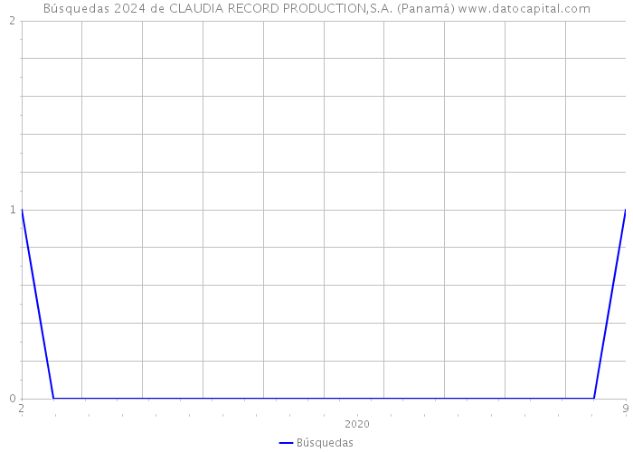 Búsquedas 2024 de CLAUDIA RECORD PRODUCTION,S.A. (Panamá) 