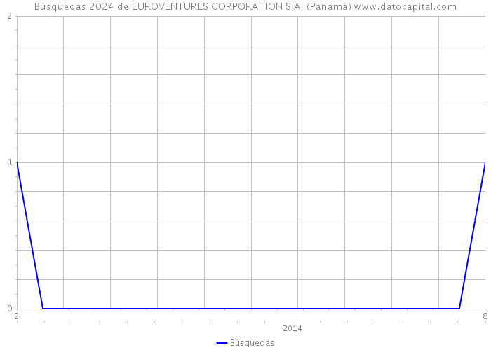 Búsquedas 2024 de EUROVENTURES CORPORATION S.A. (Panamá) 