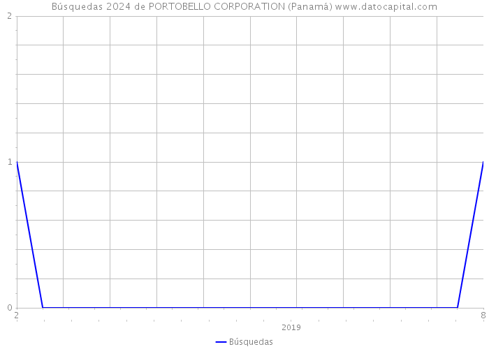 Búsquedas 2024 de PORTOBELLO CORPORATION (Panamá) 