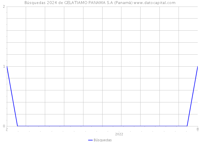 Búsquedas 2024 de GELATIAMO PANAMA S.A (Panamá) 