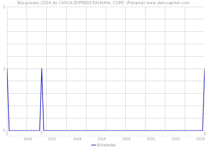 Búsquedas 2024 de CARGA EXPRESS PANAMA, CORP. (Panamá) 