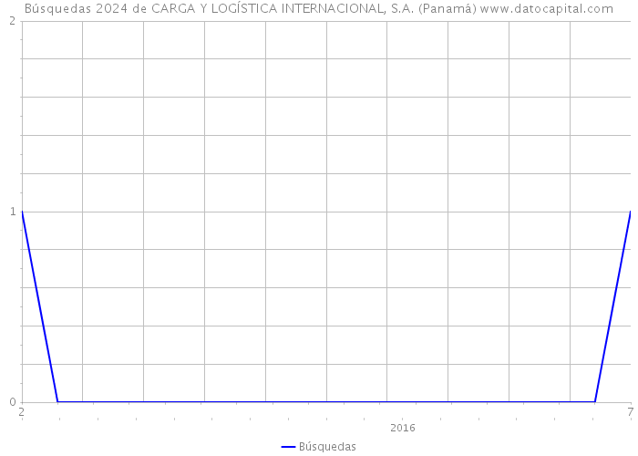 Búsquedas 2024 de CARGA Y LOGÍSTICA INTERNACIONAL, S.A. (Panamá) 