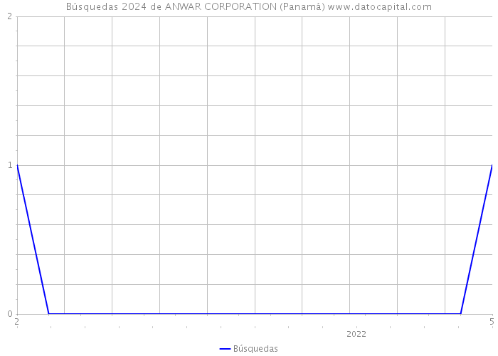 Búsquedas 2024 de ANWAR CORPORATION (Panamá) 