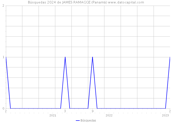 Búsquedas 2024 de JAMES RAMAGGE (Panamá) 