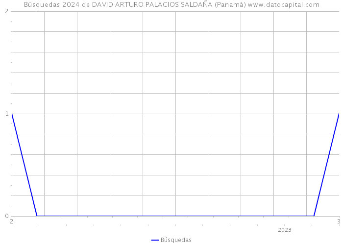 Búsquedas 2024 de DAVID ARTURO PALACIOS SALDAÑA (Panamá) 
