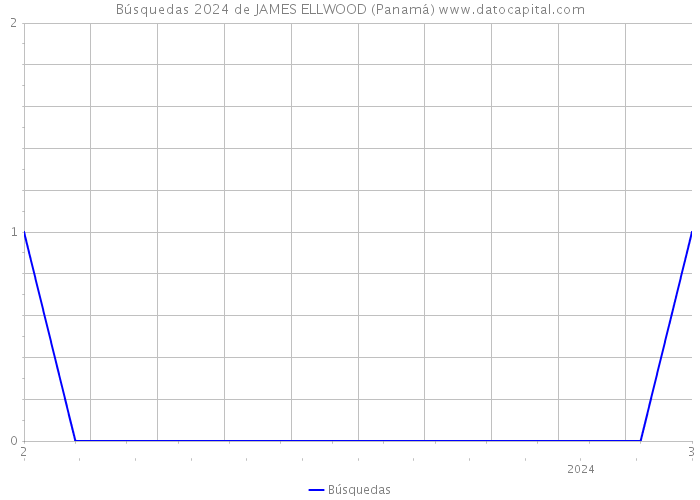 Búsquedas 2024 de JAMES ELLWOOD (Panamá) 