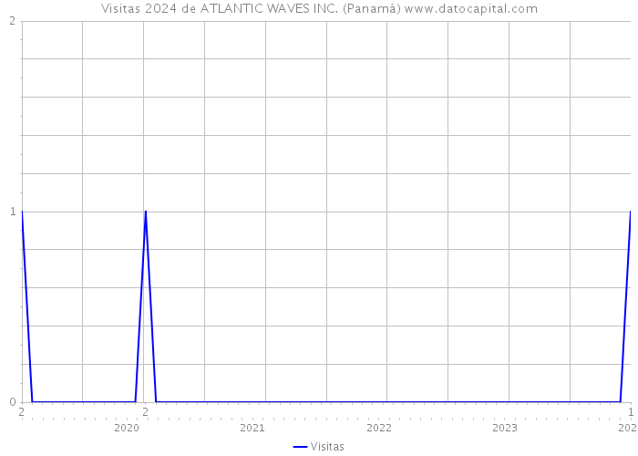 Visitas 2024 de ATLANTIC WAVES INC. (Panamá) 