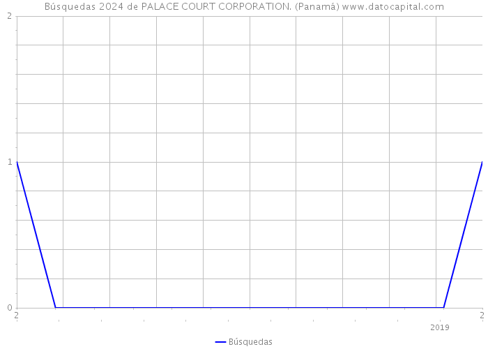 Búsquedas 2024 de PALACE COURT CORPORATION. (Panamá) 