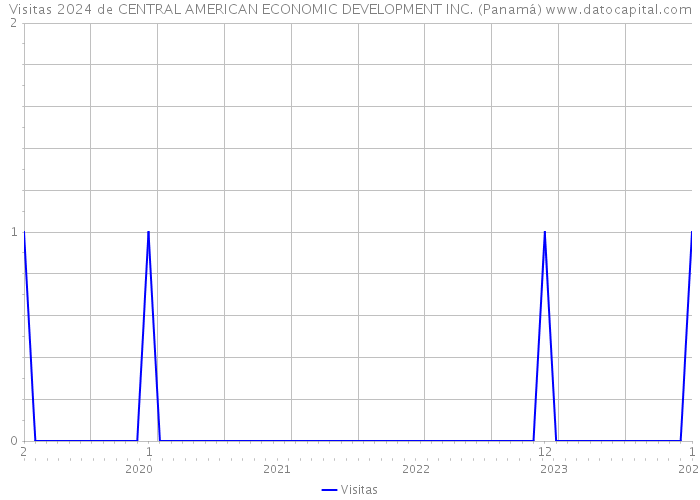 Visitas 2024 de CENTRAL AMERICAN ECONOMIC DEVELOPMENT INC. (Panamá) 