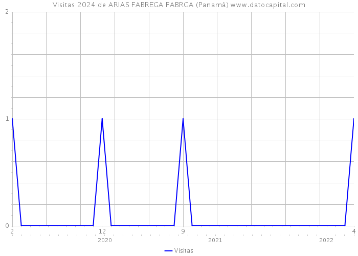 Visitas 2024 de ARIAS FABREGA FABRGA (Panamá) 