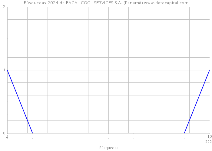 Búsquedas 2024 de FAGAL COOL SERVICES S.A. (Panamá) 