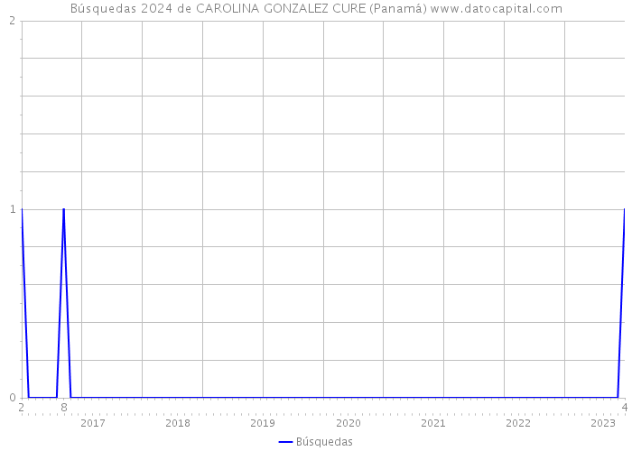 Búsquedas 2024 de CAROLINA GONZALEZ CURE (Panamá) 