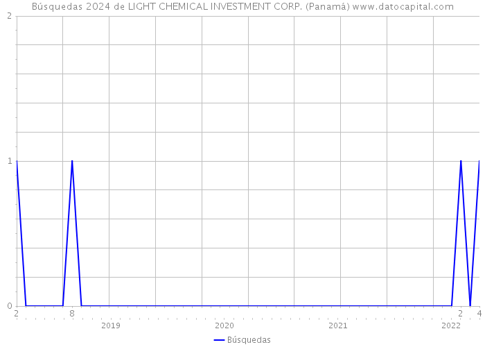 Búsquedas 2024 de LIGHT CHEMICAL INVESTMENT CORP. (Panamá) 