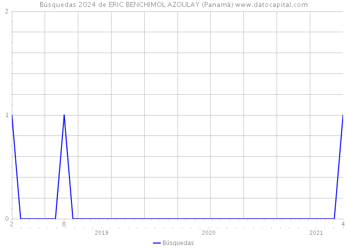 Búsquedas 2024 de ERIC BENCHIMOL AZOULAY (Panamá) 