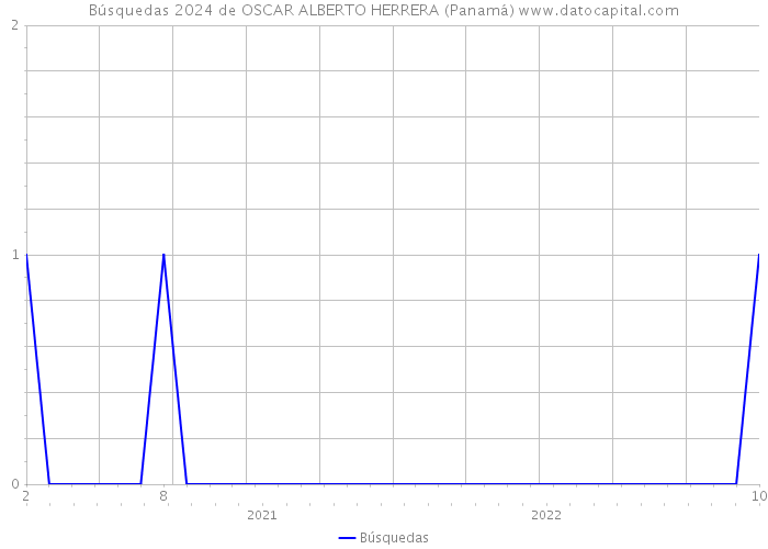 Búsquedas 2024 de OSCAR ALBERTO HERRERA (Panamá) 