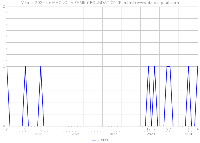 Visitas 2024 de MAGNOLIA FAMILY FOUNDATION (Panamá) 