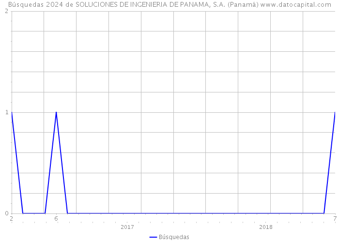 Búsquedas 2024 de SOLUCIONES DE INGENIERIA DE PANAMA, S.A. (Panamá) 
