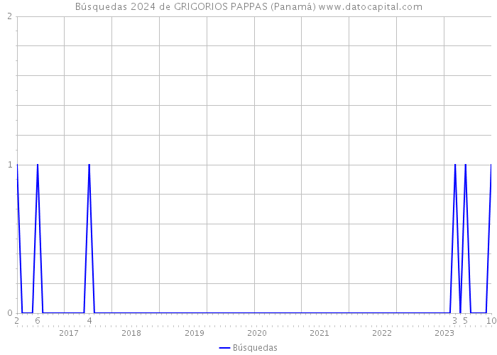 Búsquedas 2024 de GRIGORIOS PAPPAS (Panamá) 