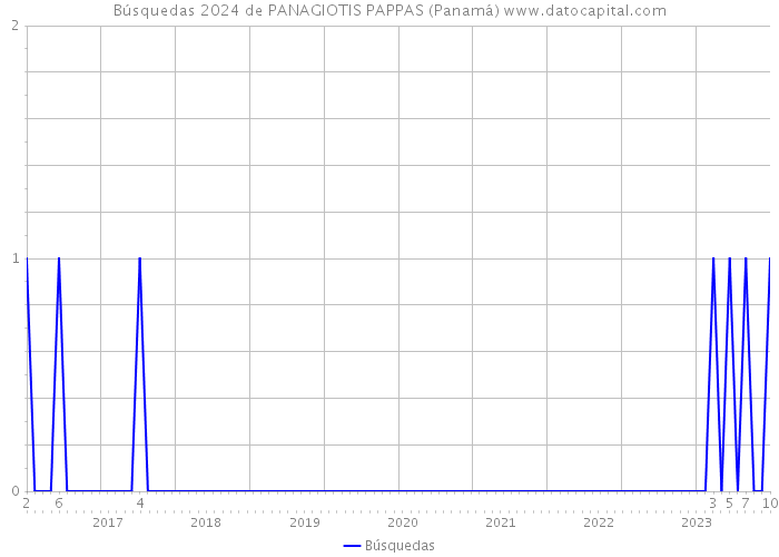 Búsquedas 2024 de PANAGIOTIS PAPPAS (Panamá) 