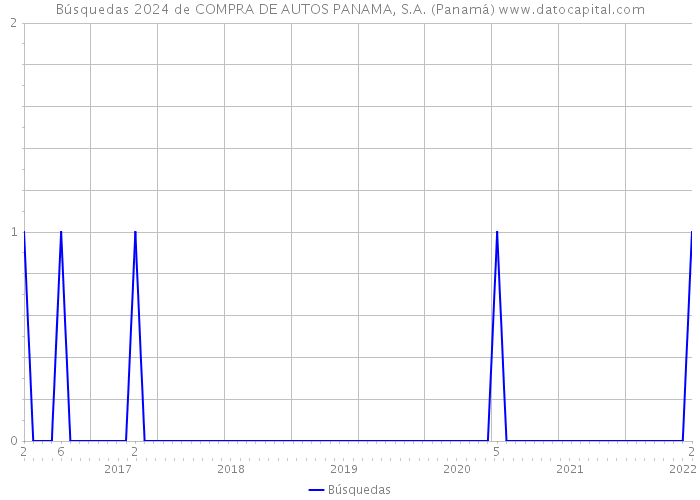 Búsquedas 2024 de COMPRA DE AUTOS PANAMA, S.A. (Panamá) 