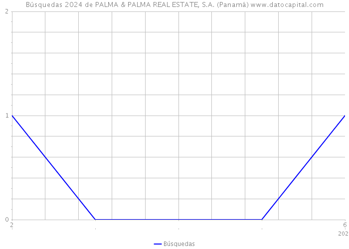 Búsquedas 2024 de PALMA & PALMA REAL ESTATE, S.A. (Panamá) 