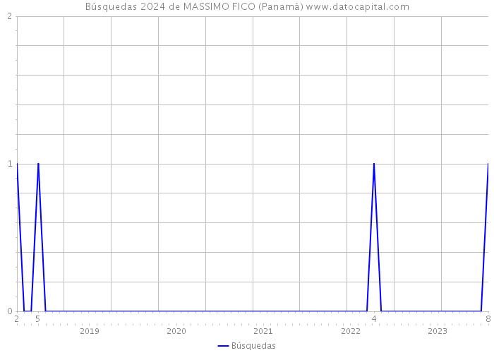 Búsquedas 2024 de MASSIMO FICO (Panamá) 