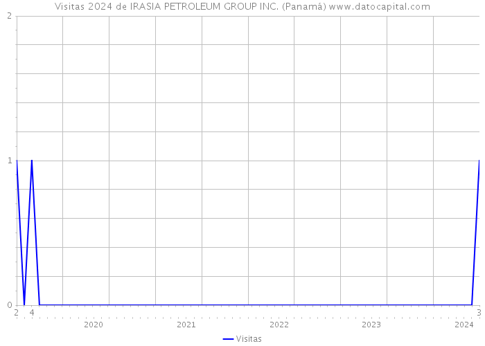 Visitas 2024 de IRASIA PETROLEUM GROUP INC. (Panamá) 