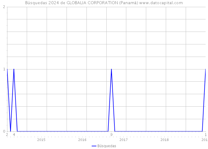 Búsquedas 2024 de GLOBALIA CORPORATION (Panamá) 