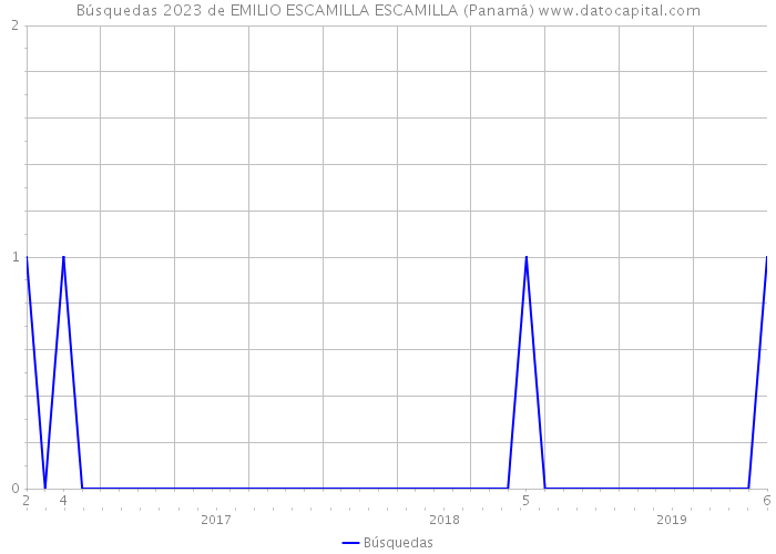 Búsquedas 2023 de EMILIO ESCAMILLA ESCAMILLA (Panamá) 