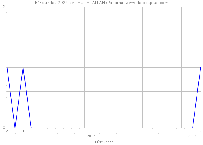 Búsquedas 2024 de PAUL ATALLAH (Panamá) 