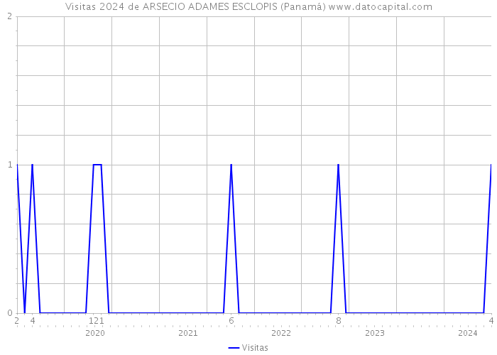 Visitas 2024 de ARSECIO ADAMES ESCLOPIS (Panamá) 