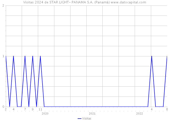 Visitas 2024 de STAR LIGHT- PANAMA S.A. (Panamá) 