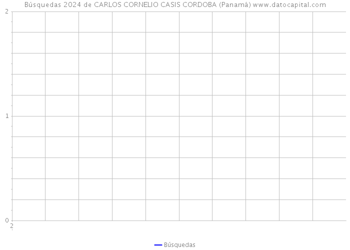 Búsquedas 2024 de CARLOS CORNELIO CASIS CORDOBA (Panamá) 