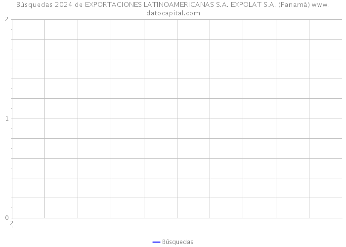Búsquedas 2024 de EXPORTACIONES LATINOAMERICANAS S.A. EXPOLAT S.A. (Panamá) 