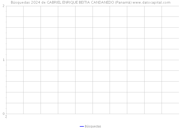 Búsquedas 2024 de GABRIEL ENRIQUE BEITIA CANDANEDO (Panamá) 