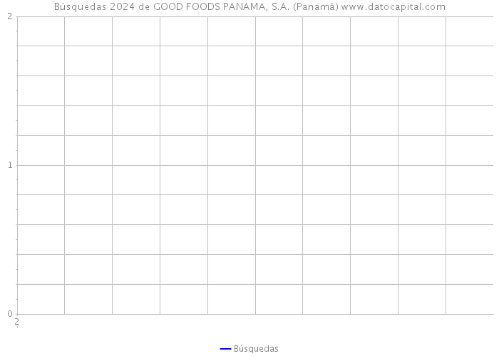 Búsquedas 2024 de GOOD FOODS PANAMA, S.A. (Panamá) 