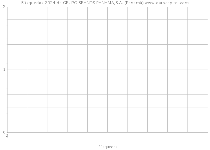 Búsquedas 2024 de GRUPO BRANDS PANAMA,S.A. (Panamá) 