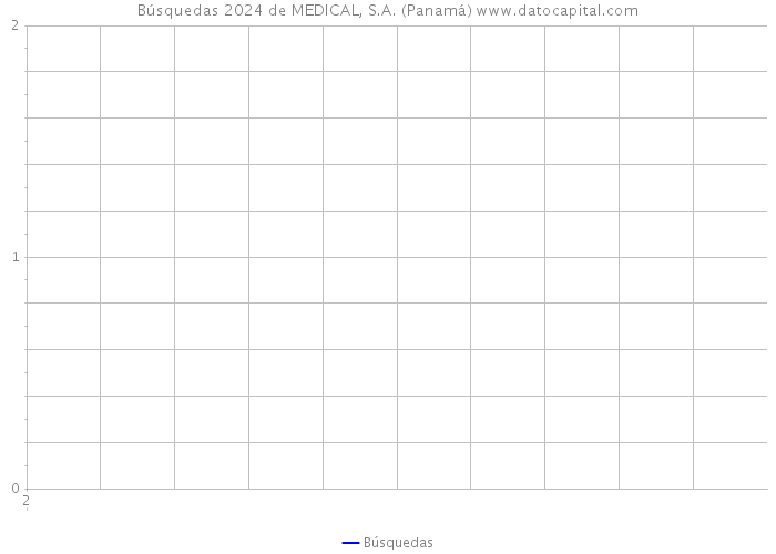 Búsquedas 2024 de MEDICAL, S.A. (Panamá) 