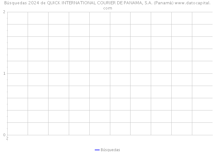 Búsquedas 2024 de QUICK INTERNATIONAL COURIER DE PANAMA, S.A. (Panamá) 